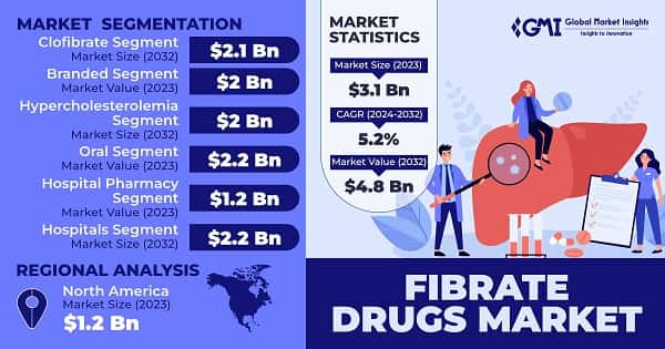 Fibrate Drugs Market