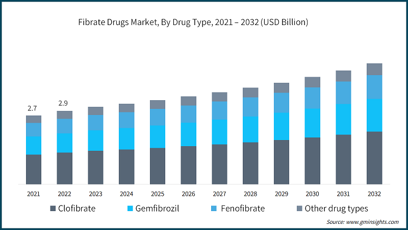 Fibrate Drugs Market, By Drug Type, 2021 – 2032 (USD Billion)