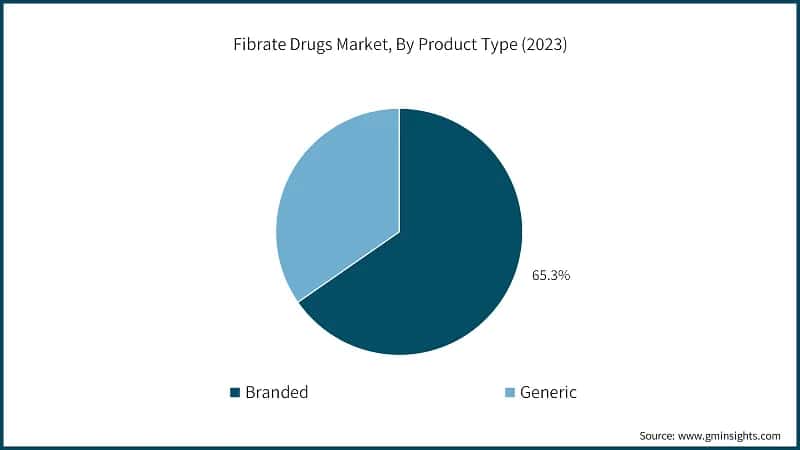 Fibrate Drugs Market, By Product Type (2023)