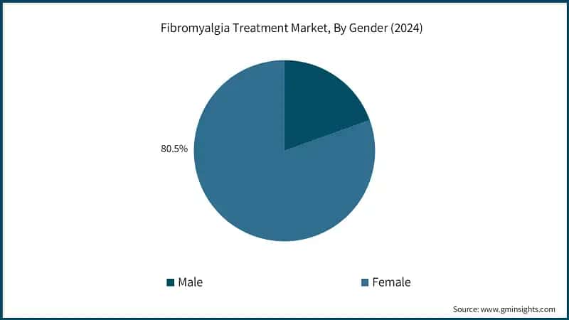 Fibromyalgia Treatment Market, By Gender (2024)
