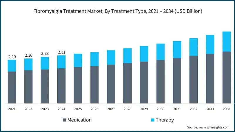 Fibromyalgia Treatment Market, By Treatment Type, 2021 – 2034 (USD Billion)