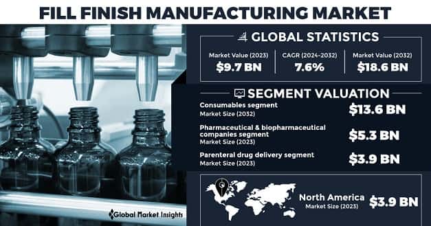 Fill Finish Manufacturing Market