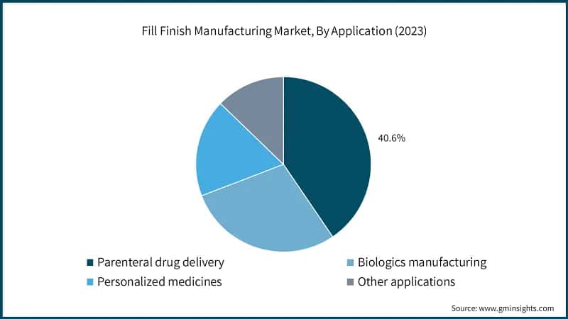 Fill Finish Manufacturing Market, By Application (2023)