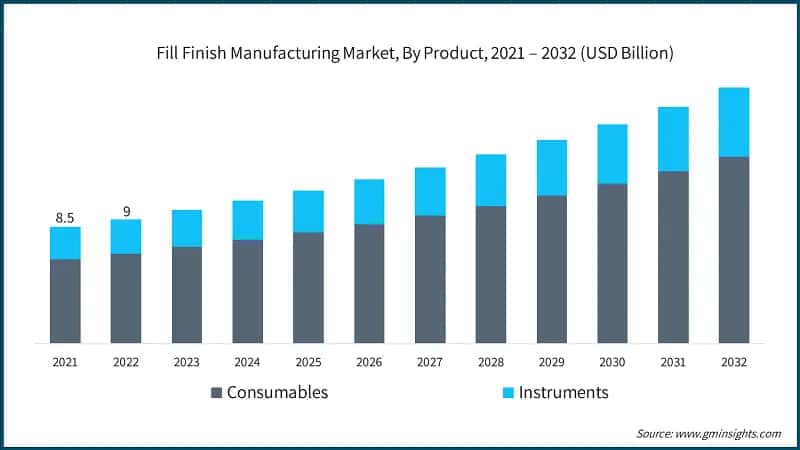 Fill Finish Manufacturing Market, By Product, 2021 – 2032 (USD Billion)