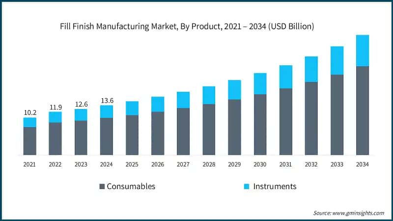 Fill Finish Manufacturing Market, By Product, 2021 – 2034 (USD Billion)