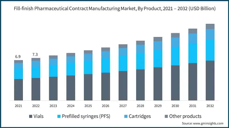 Fill-finish Pharmaceutical Contract Manufacturing Market, By Product, 2021 – 2032 (USD Billion)