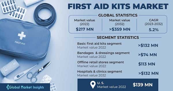 First Aid Kits Market 
