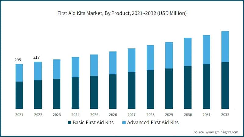  First Aid Kits Market, By Product, 2021 -2032 (USD Million)