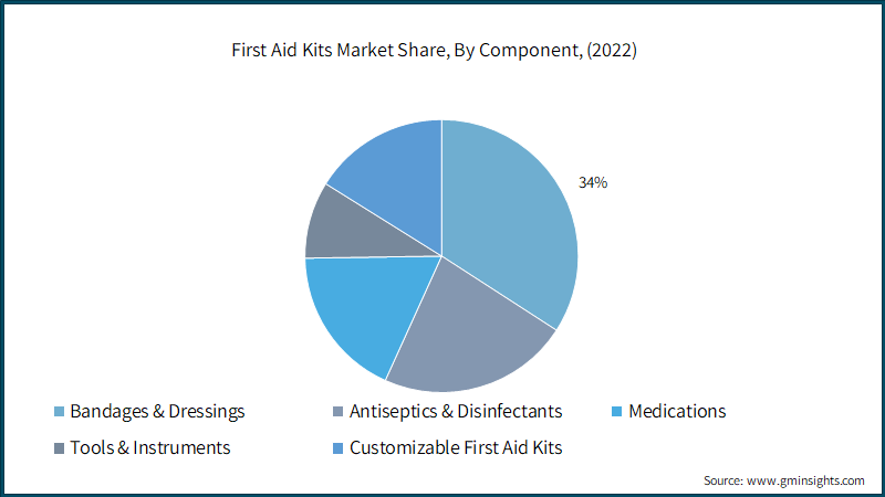 First Aid Kits Market Share, By Component, (2022)