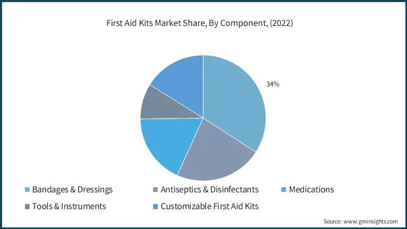 First Aid Kits Market Share, By Component, (2022)
