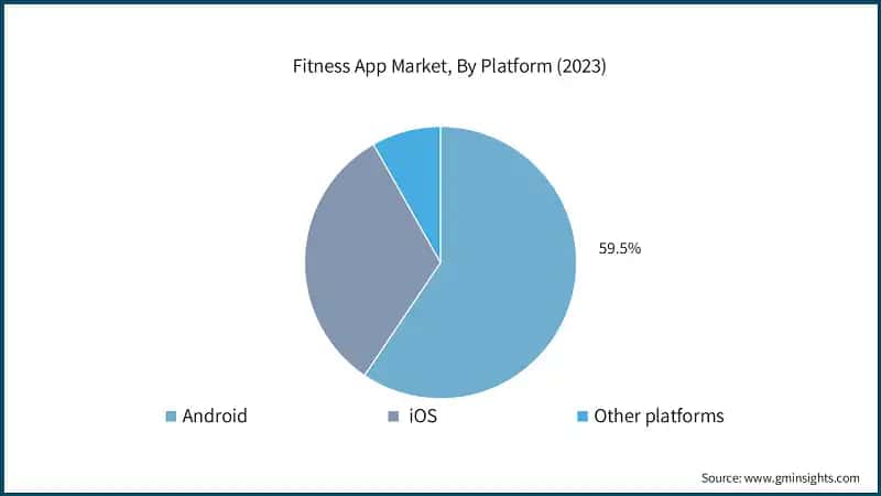 Fitness App Market, By Platform (2023)