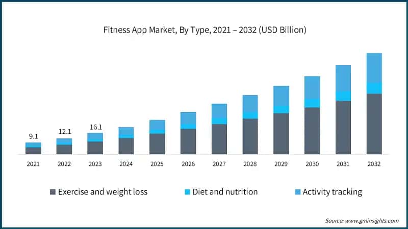 Fitness App Market, By Type, 2021 – 2032 (USD Billion)