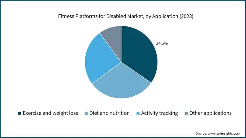 Fitness Platforms for Disabled Market, by Application (2023)