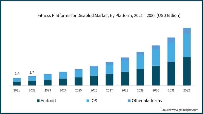 Fitness Platforms for Disabled Market, By Platform, 2021 – 2032 (USD Billion)