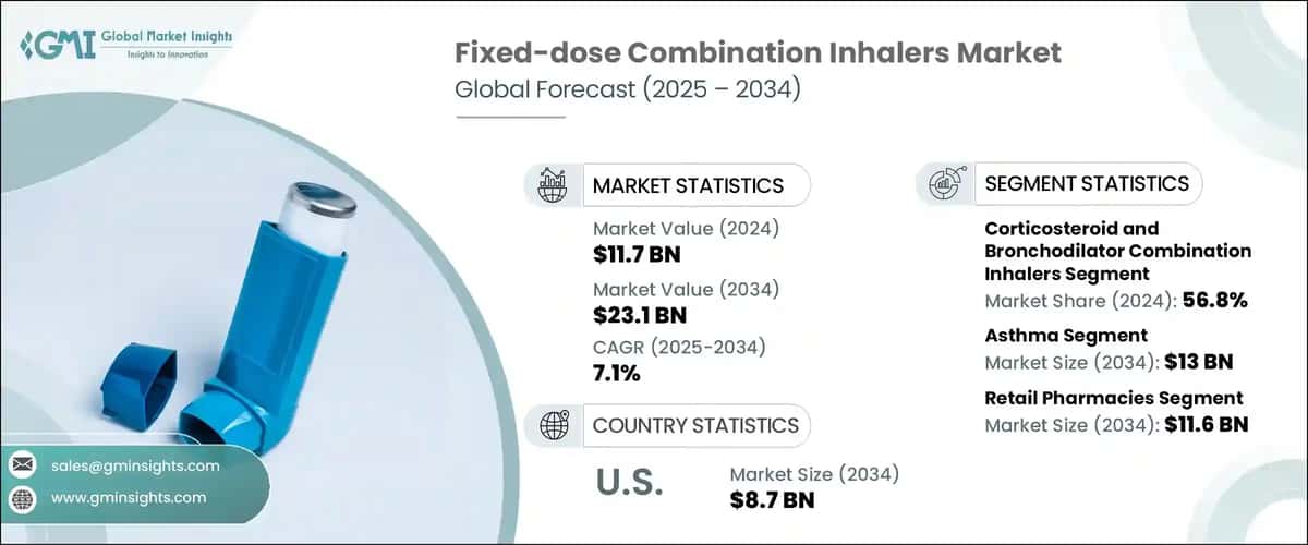 Fixed-dose Combination Inhalers Market