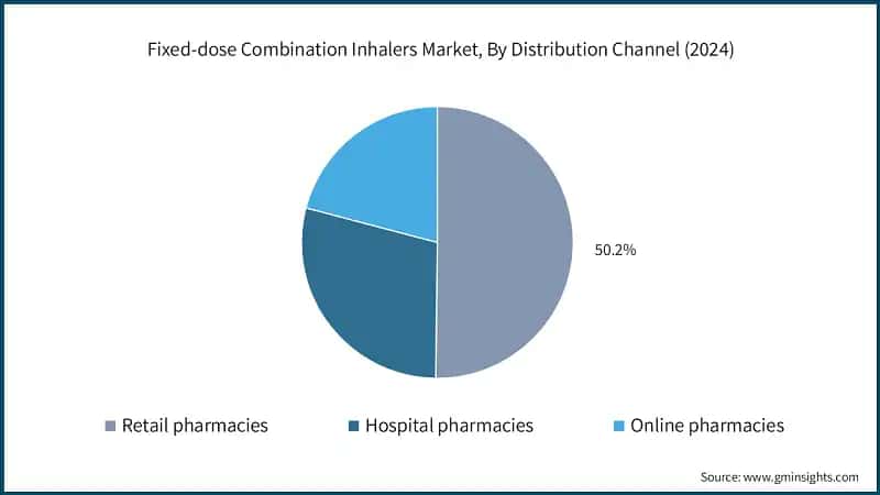 Fixed-dose Combination Inhalers Market, By Distribution Channel (2024)