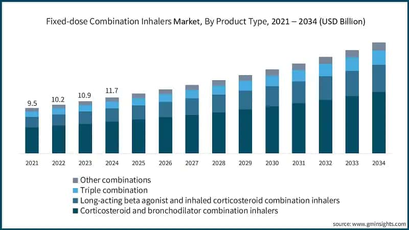 Fixed-dose Combination Inhalers Market, By Product Type, 2021 – 2034 (USD Billion)