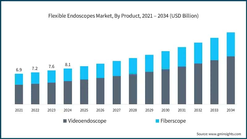 Flexible Endoscopes Market, By Product, 2021 – 2034 (USD Billion)