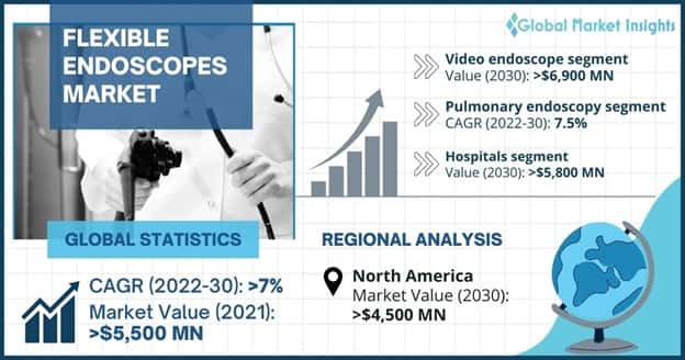 Flexible Endoscopes Market