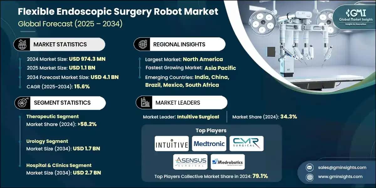 Flexible Endoscopic Surgery Robot Market