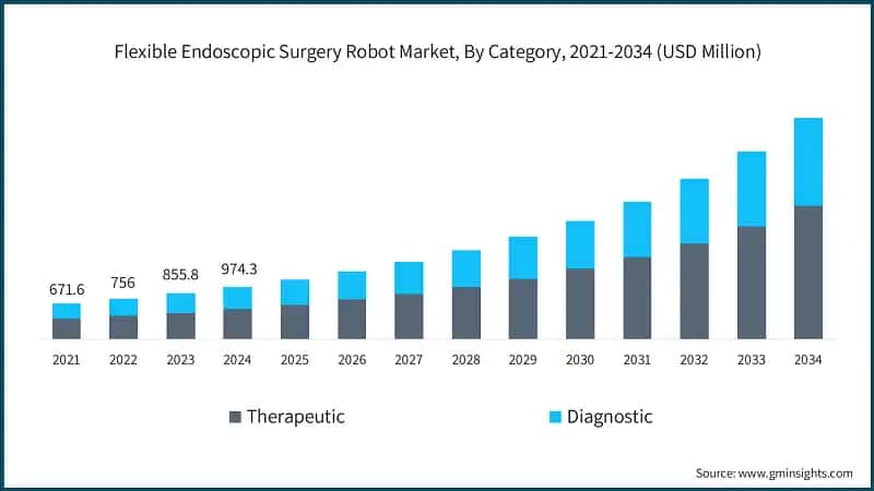Flexible Endoscopic Surgery Robot Market, By Category, 2021-2034 (USD Million)