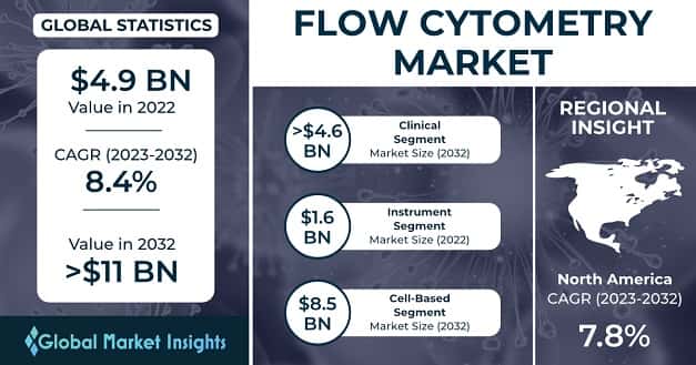 Flow Cytometry Market