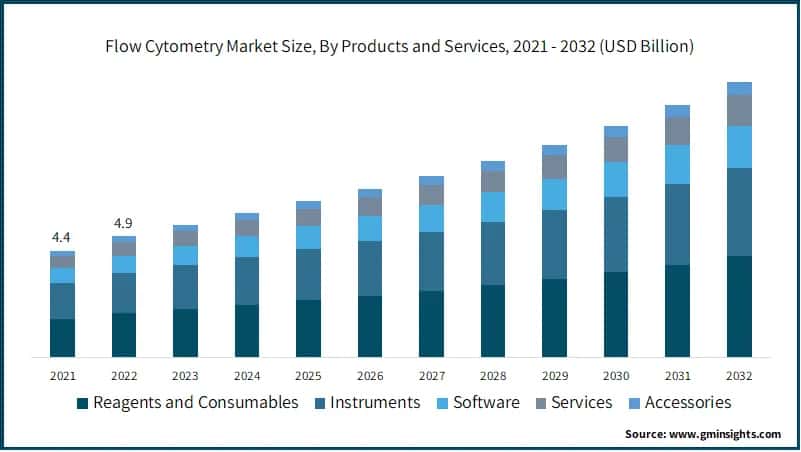 Flow Cytometry Market Size, By Products and Services,