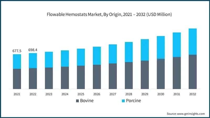 Flowable Hemostats Market, By Origin, 2021 – 2032 (USD Million)