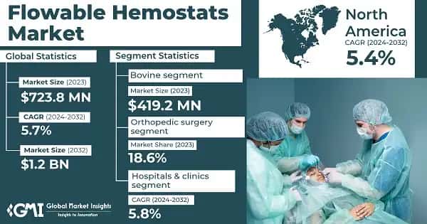 Flowable Hemostats Market