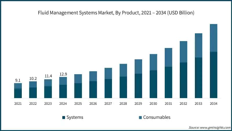 Fluid Management Systems Market, By Product, 2021 – 2034 (USD Billion)