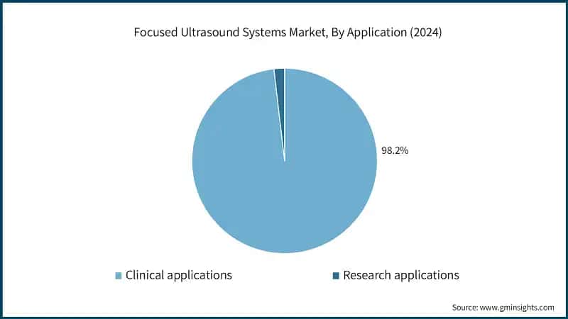 Focused Ultrasound Systems Market, By Application (2024)