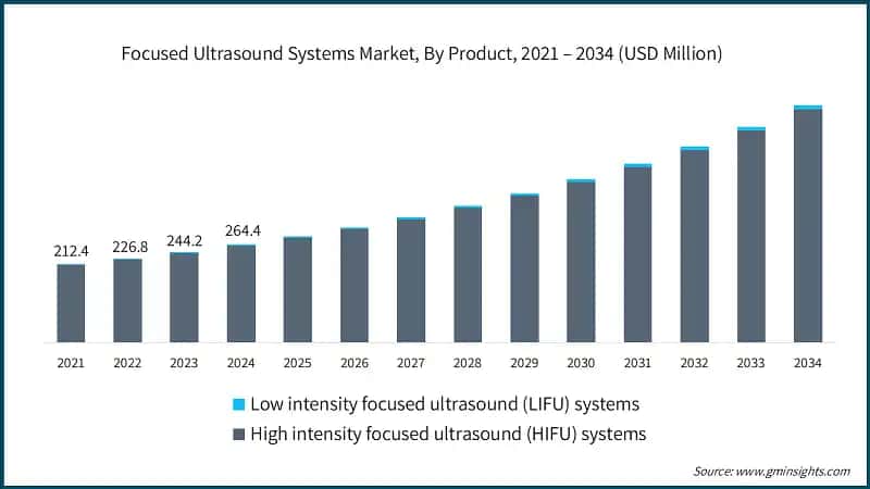 Focused Ultrasound Systems Market, By Product, 2021 – 2034 (USD Million)