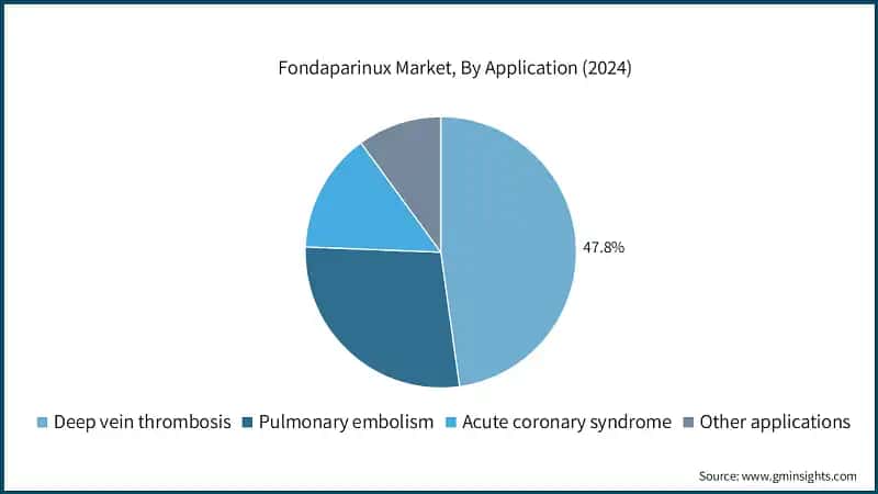Fondaparinux Market, By Application (2024)
