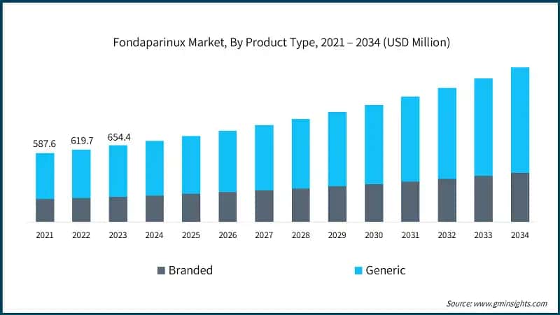 Fondaparinux Market, By Product Type, 2021 – 2034 (USD Million)