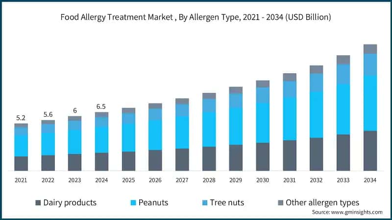 Food Allergy Treatment Market , By Allergen Type, 2021 - 2034 (USD Billion)
