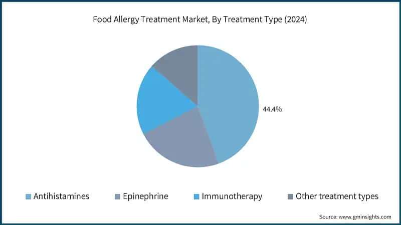 Food Allergy Treatment Market, By Treatment Type (2024)