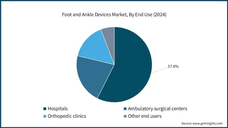Foot and Ankle Devices Market, By End Use (2024)