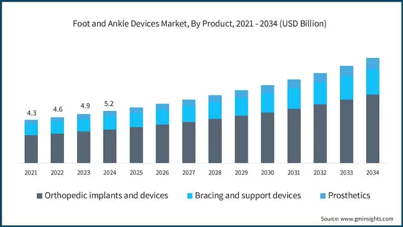 Foot and Ankle Devices Market, By Product, 2021 - 2034 (USD Billion)