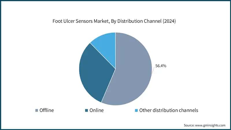 Foot Ulcer Sensors Market, By Distribution Channel (2024)