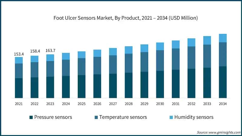 Foot Ulcer Sensors Market, By Product, 2021 – 2034 (USD Million)