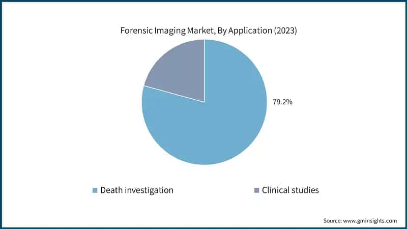Forensic Imaging Market, By Application (2023)
