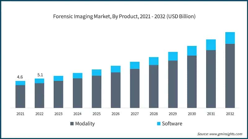 Forensic Imaging Market, By Product, 2021 - 2032 (USD Billion)