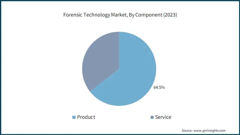 Forensic Technology Market Revenue Share, By Component, (2022)