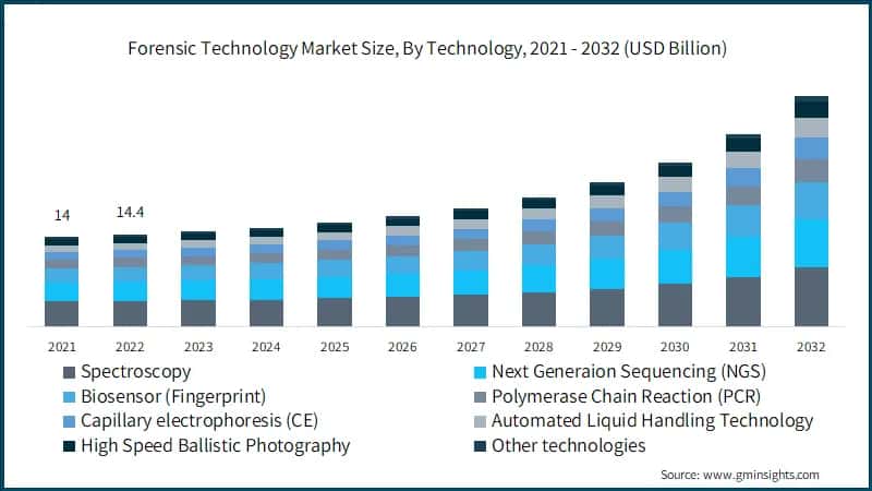 Forensic Technology Market Size, By Technology, 2021 - 2032 (USD Billion)