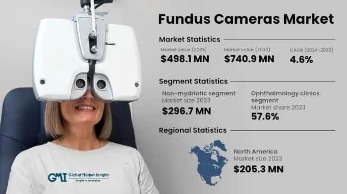 Fundus Cameras Market