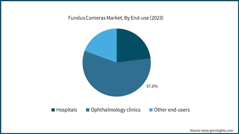 Fundus Cameras Market, By End-use (2023)