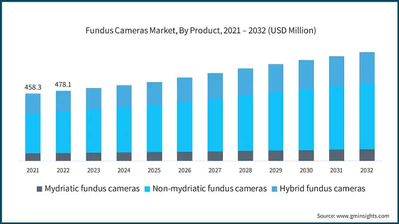 Fundus Cameras Market, By Product, 2021 – 2032 (USD Million)