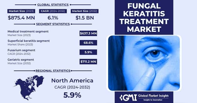 Fungal Keratitis Treatment Market