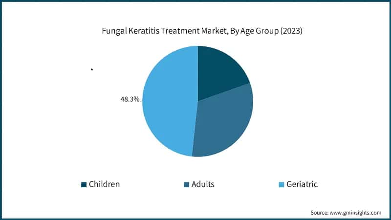 Fungal Keratitis Treatment Market, By Age Group (2023)