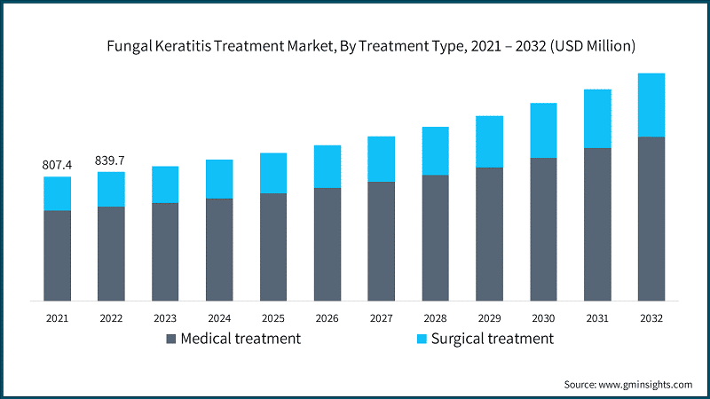 Fungal Keratitis Treatment Market, By Treatment Type, 2021 – 2032 (USD Million)